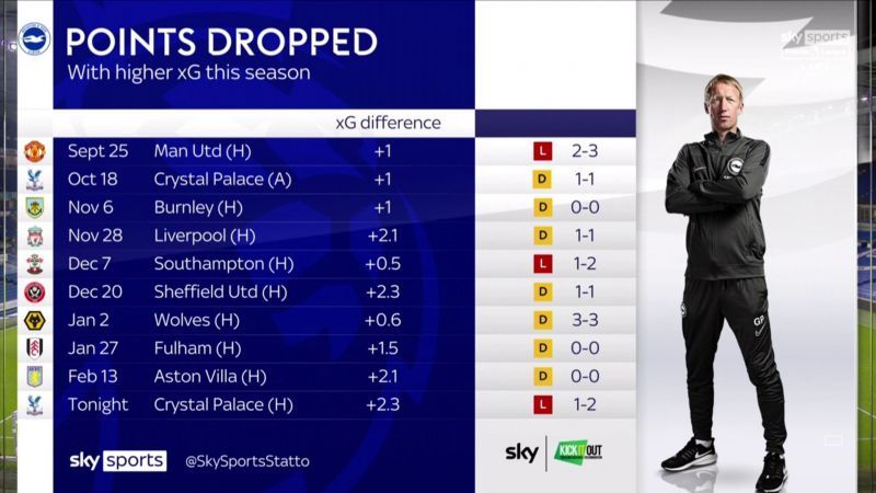 Brighton could be dragged into a relegation fight.