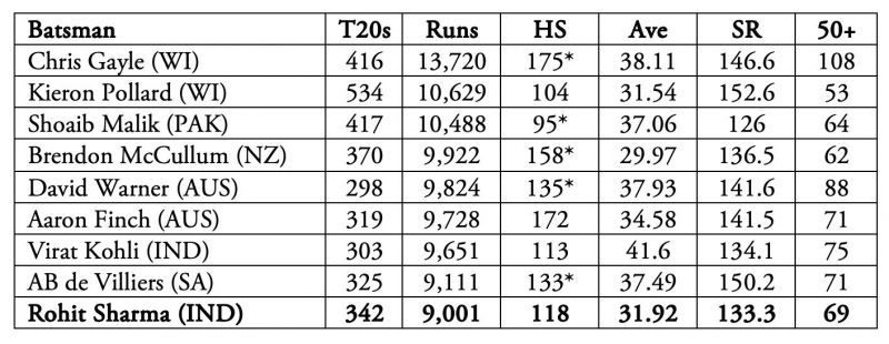 Rohit Sharma is the only second Indian to 9,000 T20 runs.