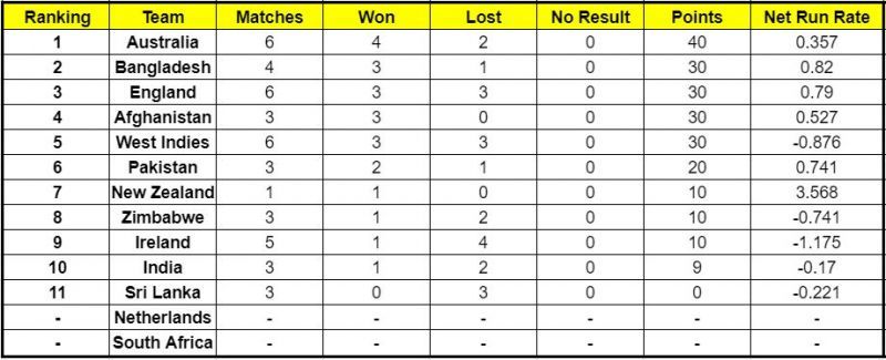 ICC Cricket World Cup Super League Points Table