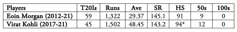 Virat Kohli continues to lead the way.