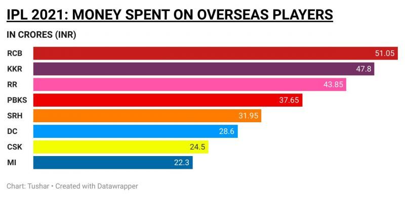 IPL 2021: Money spent on overseas players