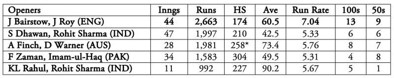 Jonny Bairstow-Jason Roy lead the way.