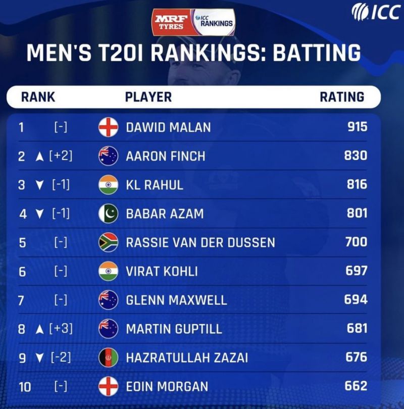 Latest ICC T20I Men's Batting Ranking