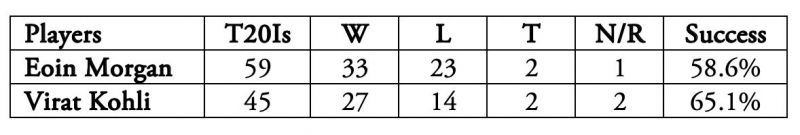 Virat Kohli's success rate is better.