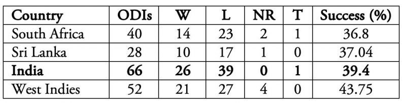 In contrast, India have won 53.75% of their ODIs in England