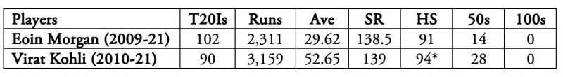 Virat Kohli is among the finest limited-overs players