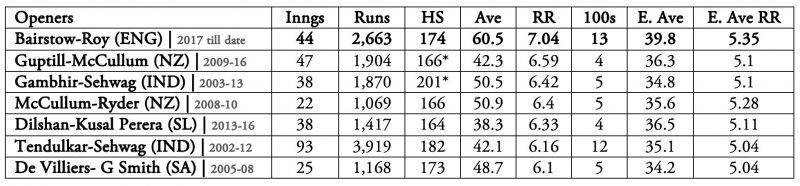 E.Ave stands for the average of batting averages of ODI opening partnerships in the respective eras | E.Ave RR stands for the average of run-rates in the opening partnership of ODI openers in the respective eras