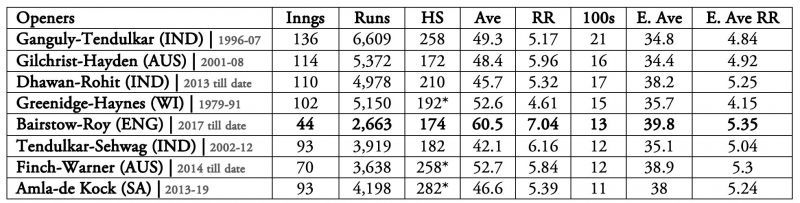 E.Ave stands for the average of batting averages of ODI opening partnerships in the respective eras | E.Ave RR stands for the average of run-rates in the opening partnership of ODI openers in the respective eras