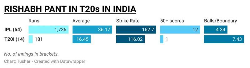 Rishabh Pant in T20s in India