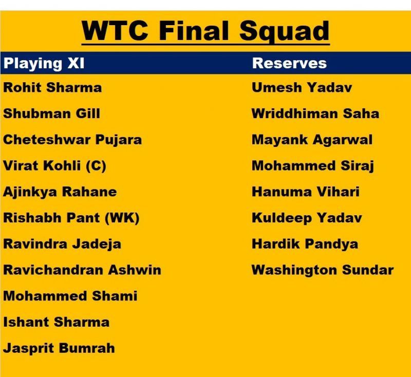 The possible 19-member Indian contingent for the World Test Championship Final