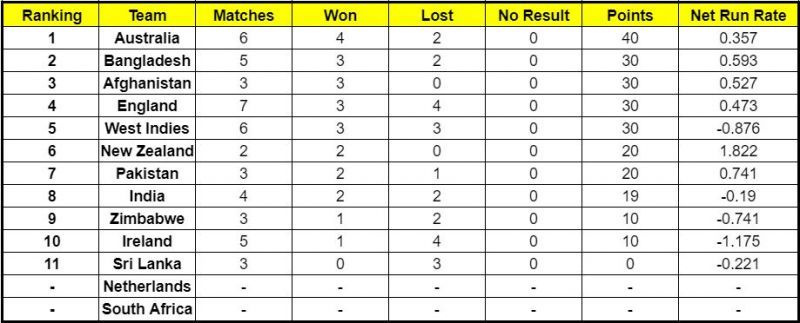 India has overtaken Zimbabwe and Ireland on the standings