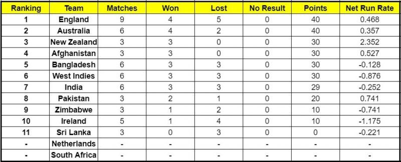 England is still at the helm of the ICC Cricket World Cup Super League standings