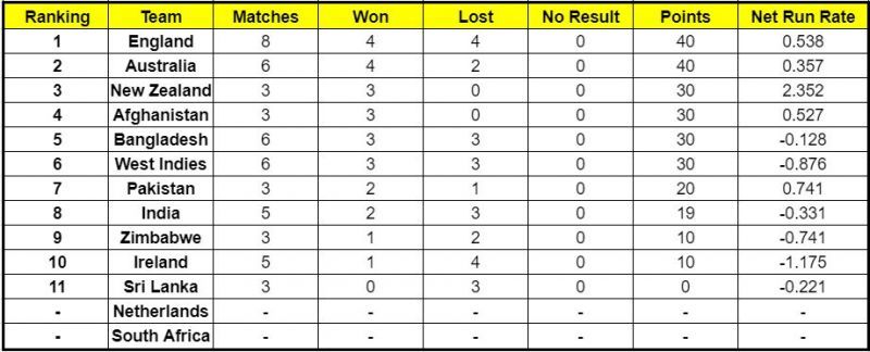 England is now at the helm of the ICC Cricket World Cup Super League standings.