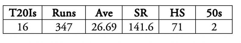 Eoin Morgan's SR surges.