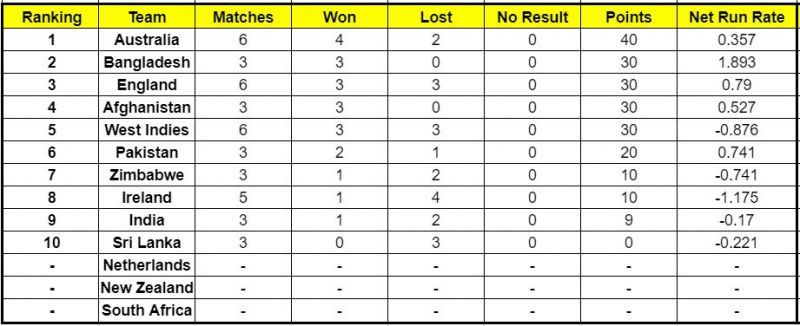 West Indies' net run rate has kept the team down to number five