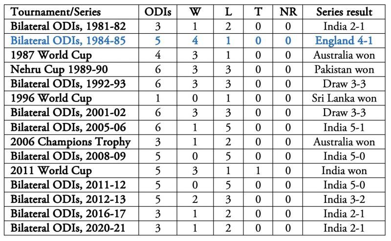 All bilateral series in the above table are between India and England