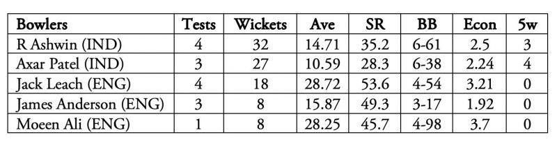 Ashwin-Axar dominance