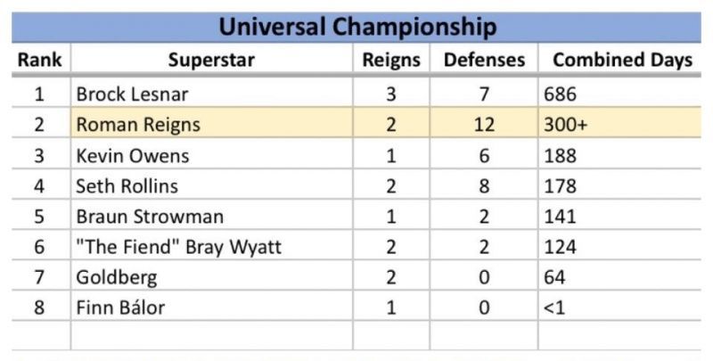 Most number of days as the Universal Champion