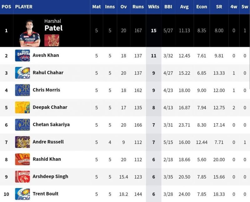 DC pacer Avesh Khan moved up to 2nd in the IPL 2021 Purple Cap list [Credits: IPL]