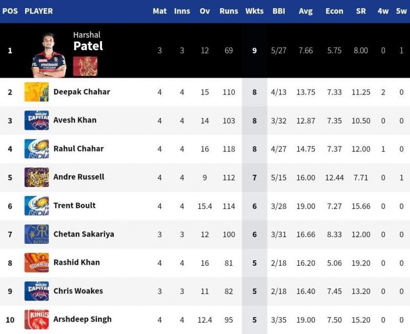 CSK seamer Deepak Chahar broke into the top 3 of the IPL 2021 Purple Cap list [Credits: IPL]