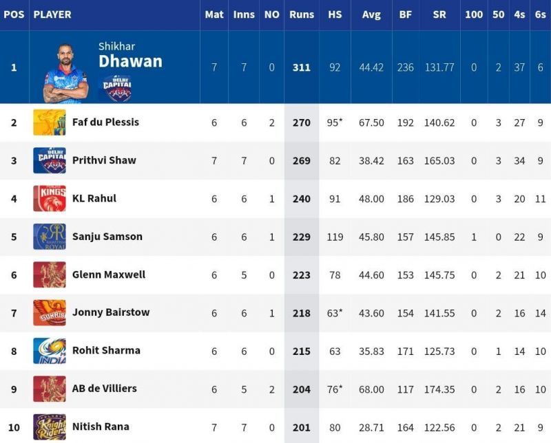 Shikhar Dhawan retained the top spot in the IPL 2021 Orange Cap list [Credits: IPL]
