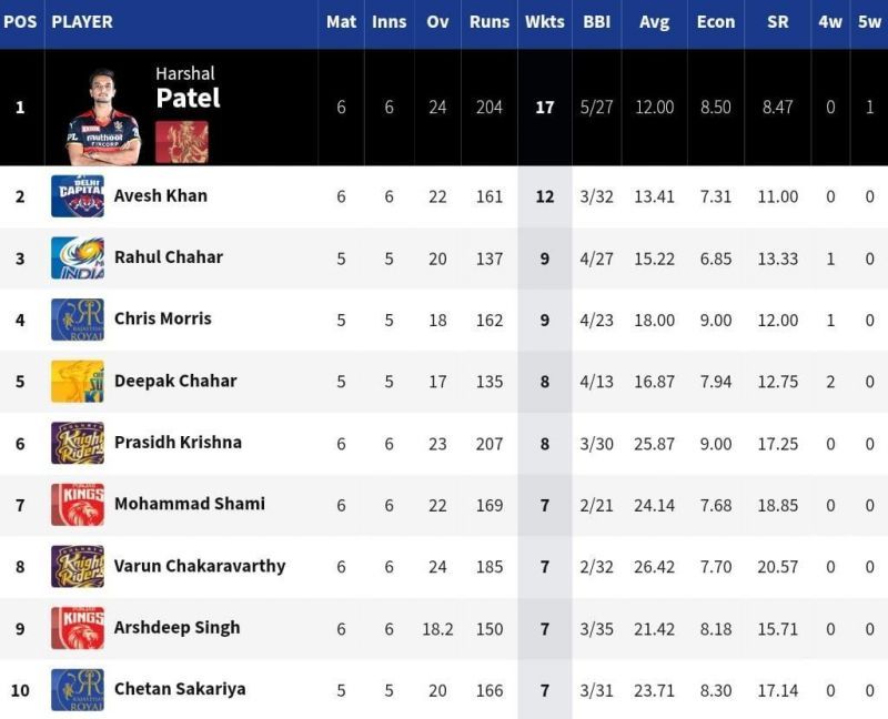 RCB seamer Harshal Patel is currently a runaway leader at the top of the IPL 2021 Purple Cap list [Credits: IPL]