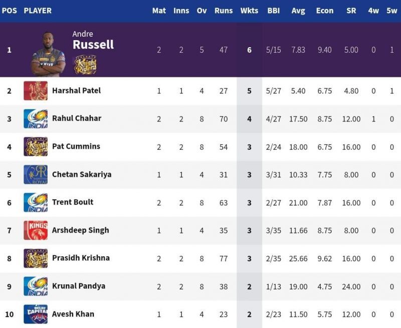 Andre Russell is the current holder of the IPL 2021 Purple Cap [Credits: IPL]