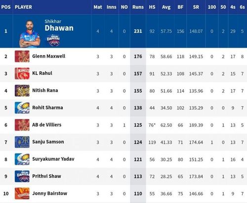 DC opener Shikhar Dhawan has established a 55-run lead at the top of the IPL 2021 Orange Cap list [Credits: IPL]