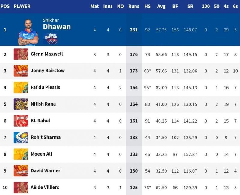 CSK&#039;s Faf du Plessis has moved within touching distance of the top 3 of the IPL 2021 Orange Cap list [Credits: IPL]