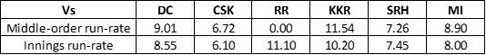 Run-rate of RCB in each match