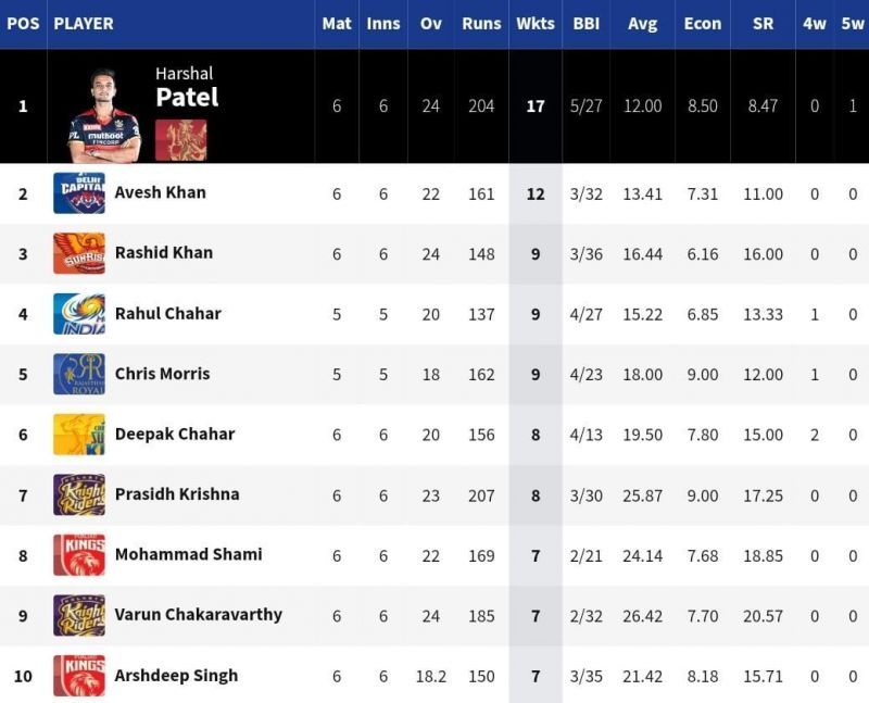SRH spinner Rashid Khan broke into the top 3 of the IPL 2021 Purple Cap list [Credits: IPL]