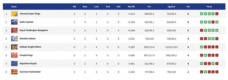 KKR moved up to fifth place on the points table