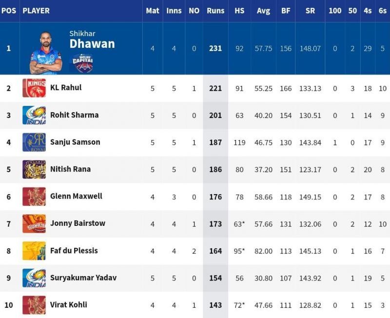 RR captain Sanju Samson moved closer to the top 3 of the IPL 2021 Orange Cap list [Credits: IPL]