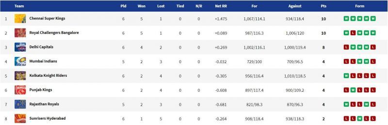 CSK reclaim top spot after an emphatic win over SRH