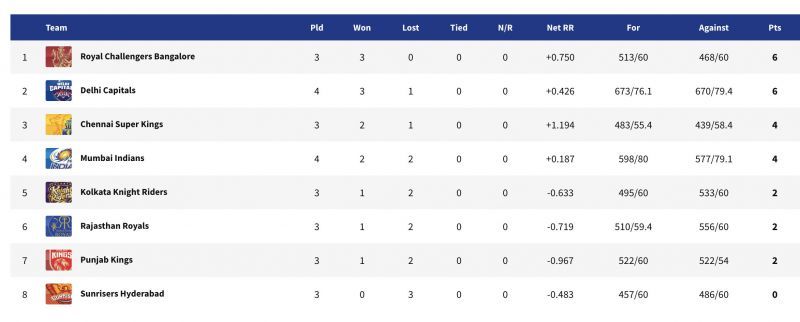 DC are now second on the points table (Image courtesy: iplt20.com)
