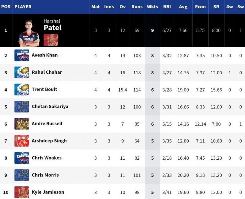 MI's Rahul Chahar is the lone spinner in the top 10 of the IPL 2021 Purple Cap list [Credits: IPL]