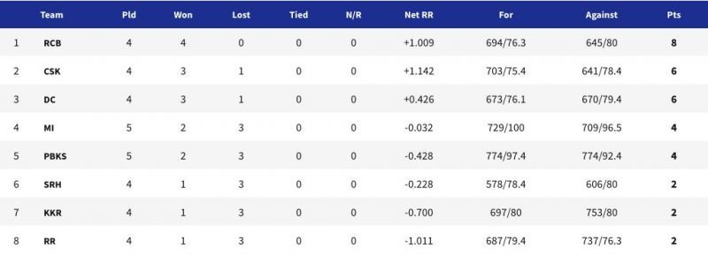 IPL 2021 points table - Updated after PBKS vs MI (Match 17)