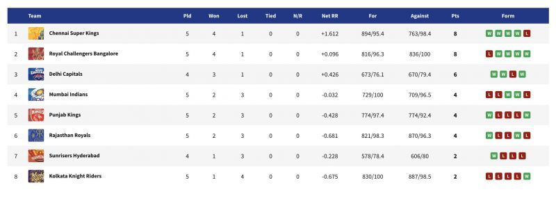 Updated IPL 2021 points table after CSK's 69-run win over RCB