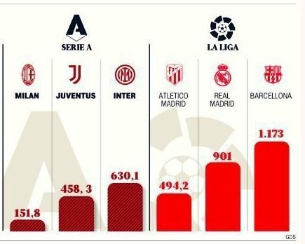Debts of the six big clubs in Serie A &amp; La Liga