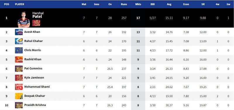 Harshal Patel continues to be at the helm of the IPL 2021 Purple Cap leaderboard (Image Courtesy: IPLT20.com)