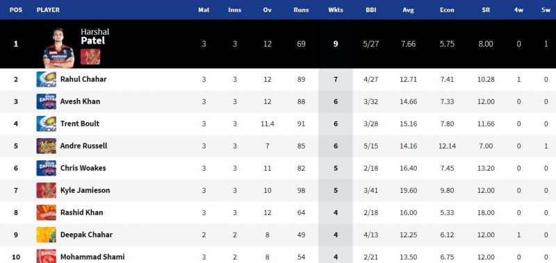 Harshal Patel retained his Purple Cap in IPL 2021 (Image Courtesy: IPLT20.com)