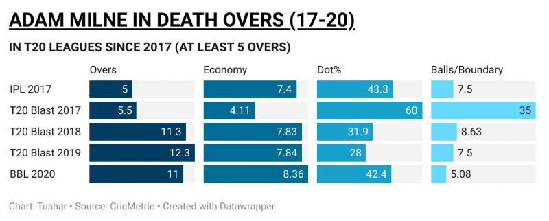 Adam Milne in death overs in T20 leagues since 2017