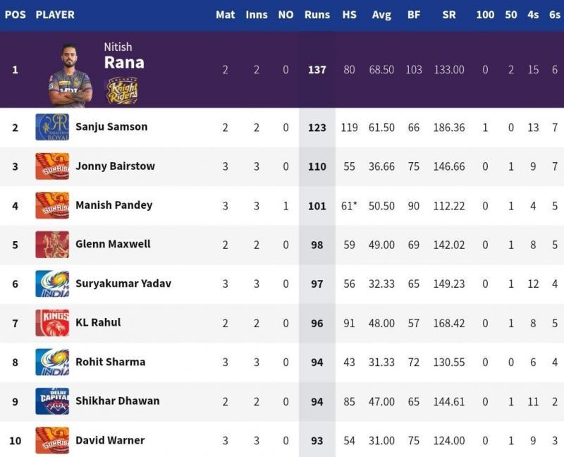 3 SRH batsmen man the top 10 of the IPL 2021 Orange Cap list [Credits: IL]