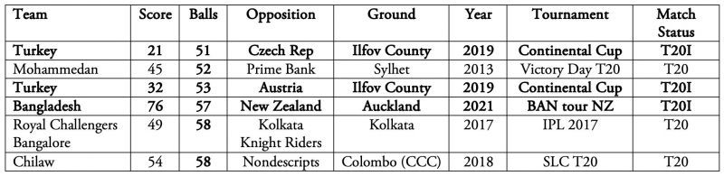 T20Is - International cricket