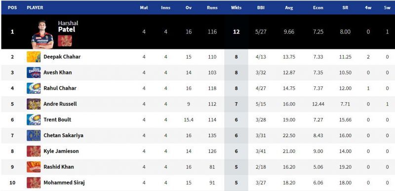 Harshal Patel has become the first bowler to take 10 wickets in IPL 2021. (Image Courtesy: IPLT20.com)