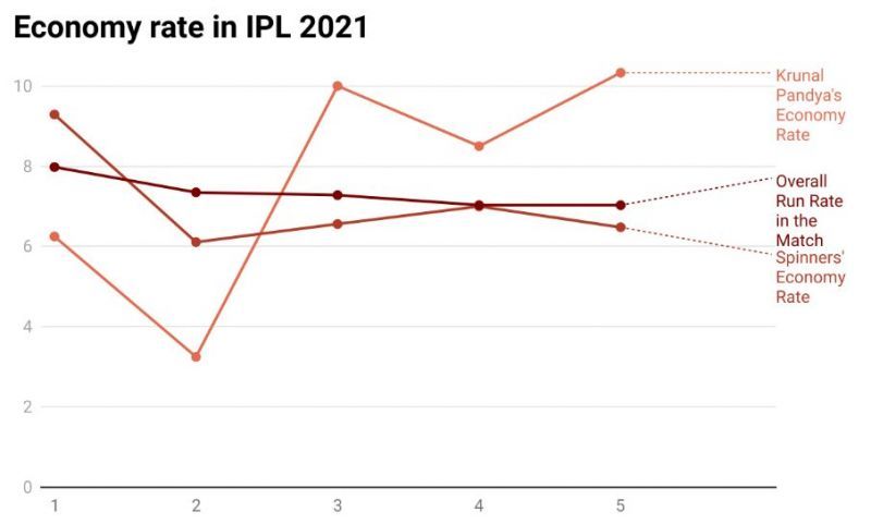 Economy rates in MI's matches