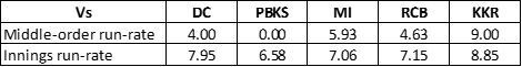 Run-rate of SRH in each match