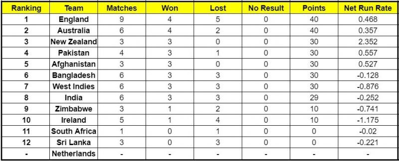 Pakistan is in the Top 4 of the ICC Cricket World Cup Super League now