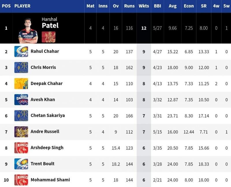RR have two of their seamers in the top 10 of the IPL 2021 Purple Cap list [Credits: IPL]