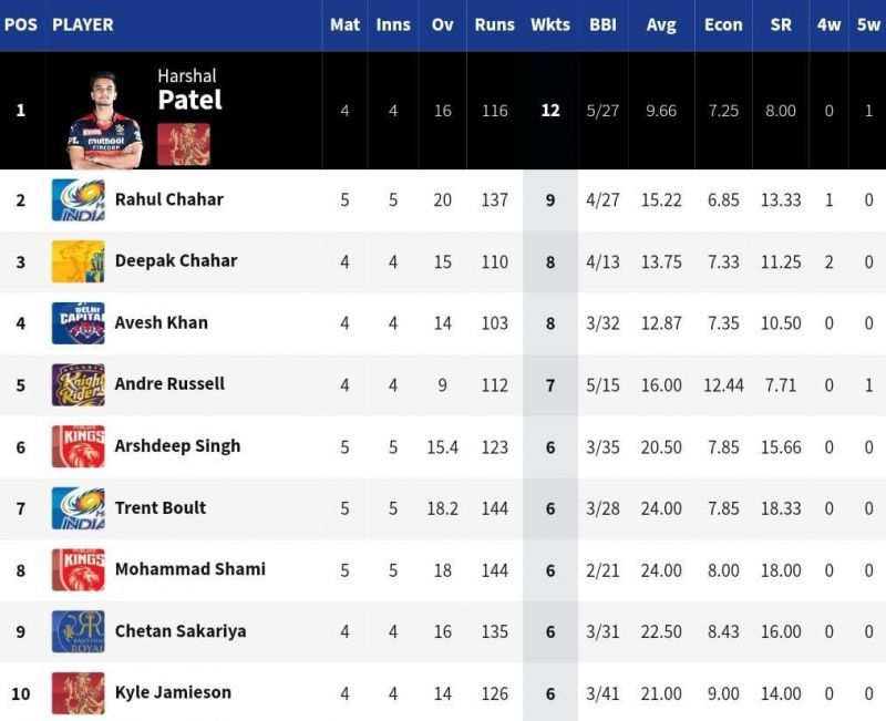 MI&#039;s Rahul Chahar remains the lone spinner in the top 10 of the IPL 2021 Purple Cap list [Credits: IPL]